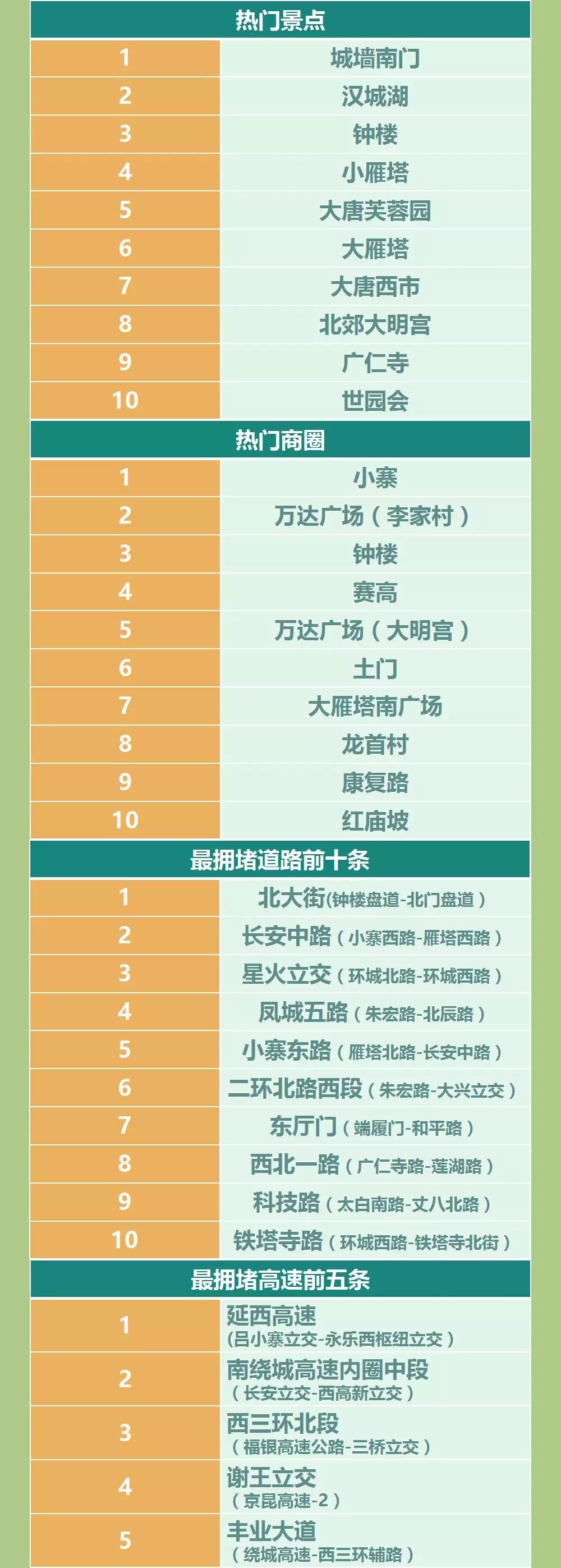 西安端午小長假出行建議_西安端午交通擁堵路段_出行提示