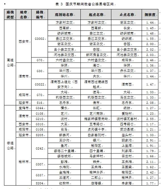 2021年國慶節(jié)高速公路免費通行時間_陜西國慶節(jié)高速公路流量預測_出行提示