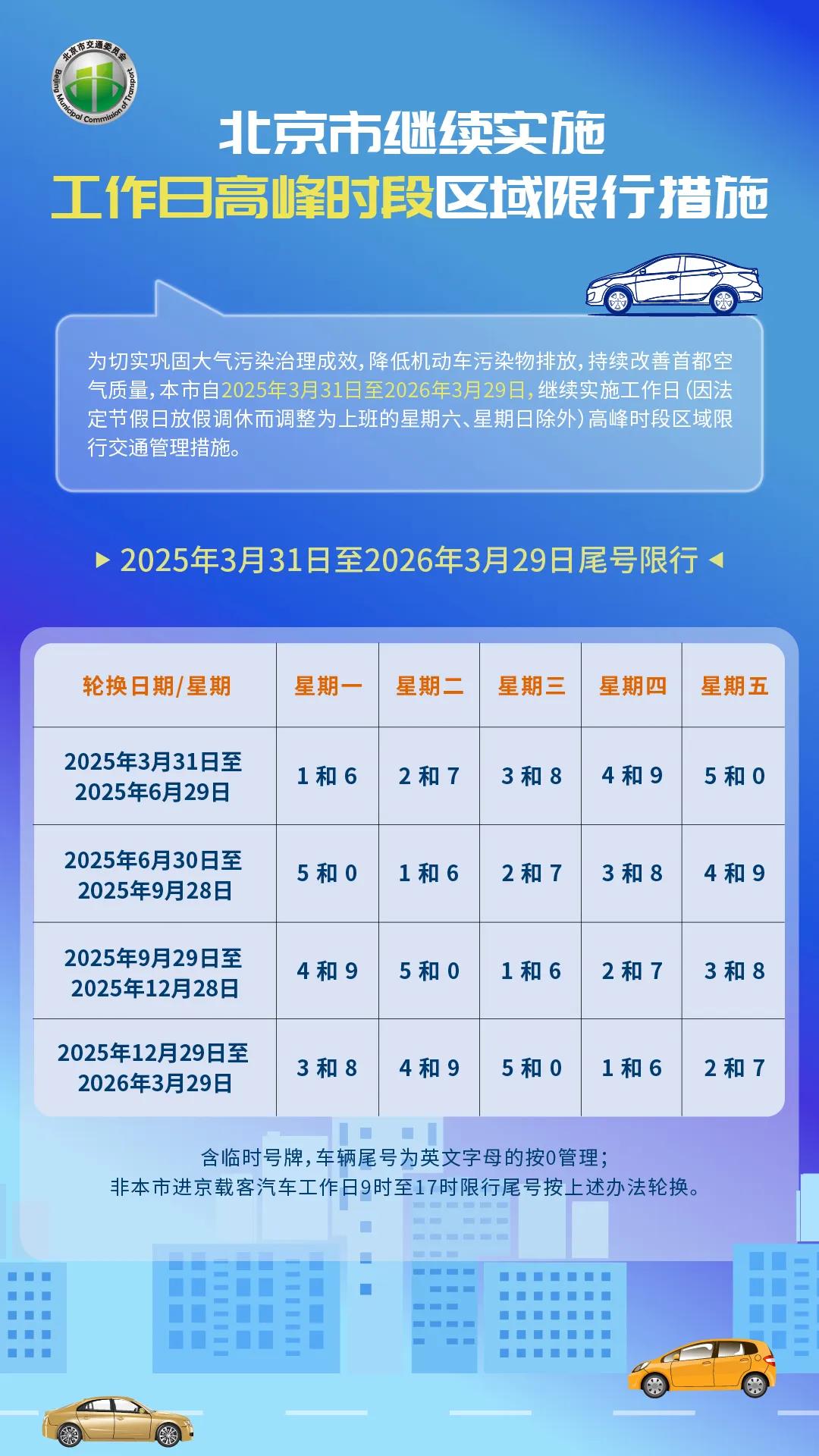 限行_2025年3月31日至2026年3月29日限行_北京市工作日高峰時(shí)段區(qū)域限行交通管理措施