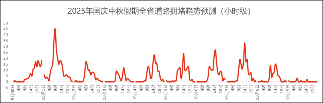 出行提示_湖北高速公路擁堵路段預(yù)測_湖北國慶中秋假期交通流量預(yù)測