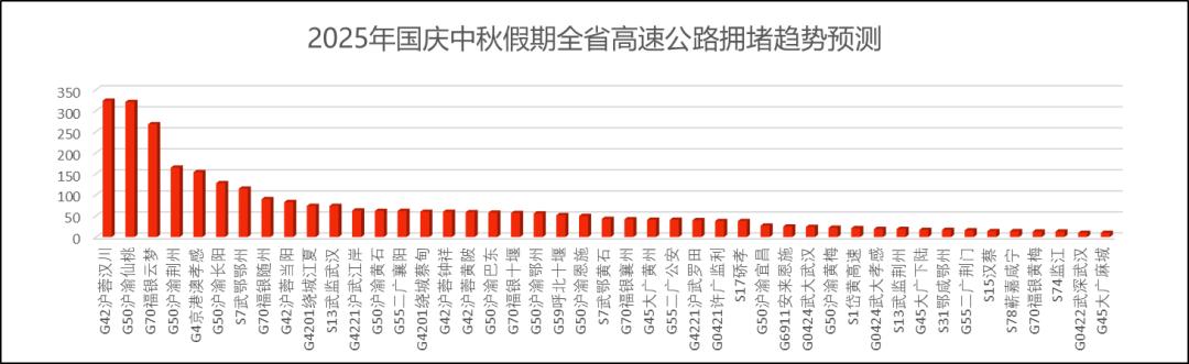湖北國慶中秋假期交通流量預(yù)測_出行提示_湖北高速公路擁堵路段預(yù)測