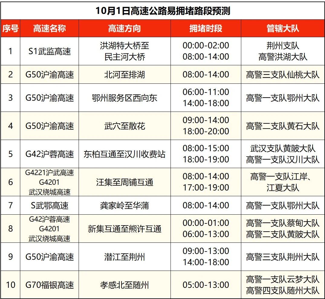 出行提示_湖北高速公路擁堵路段預(yù)測_湖北國慶中秋假期交通流量預(yù)測