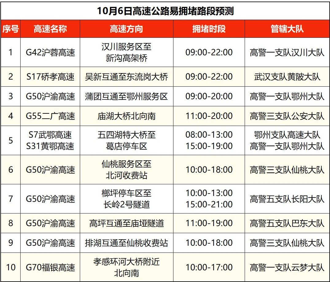 湖北高速公路擁堵路段預(yù)測_湖北國慶中秋假期交通流量預(yù)測_出行提示