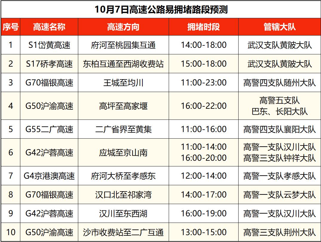湖北高速公路擁堵路段預(yù)測_出行提示_湖北國慶中秋假期交通流量預(yù)測