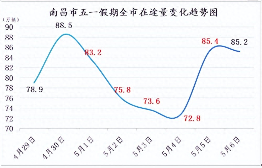 五一返程攻略_南昌交警返程車流預測_出行提示