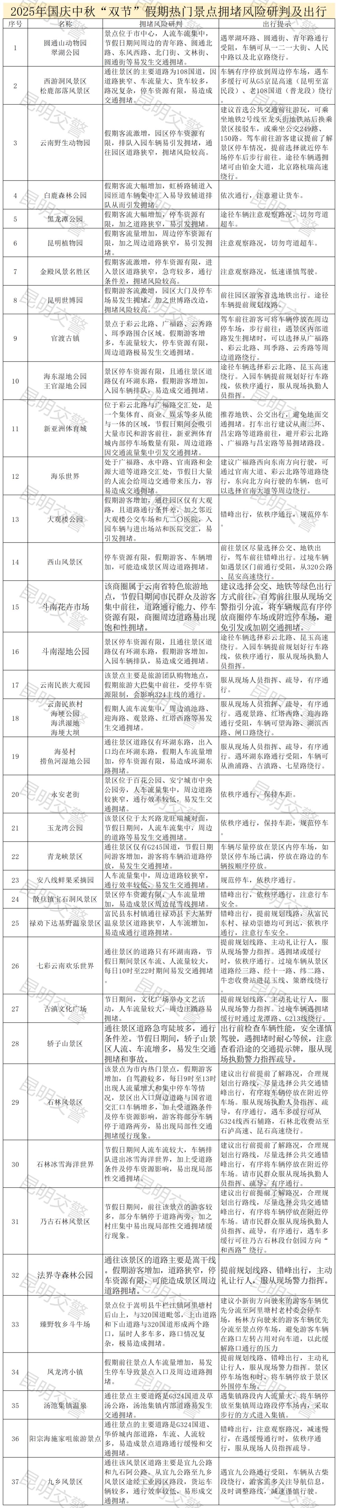 附件2：2025年國慶中秋雙節(jié)假期熱門商圈、景點擁堵風險研判及出行建議_Sheet2.png